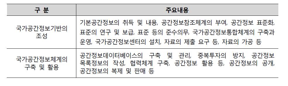 국가공간정보 법률의 구분과 주요내용