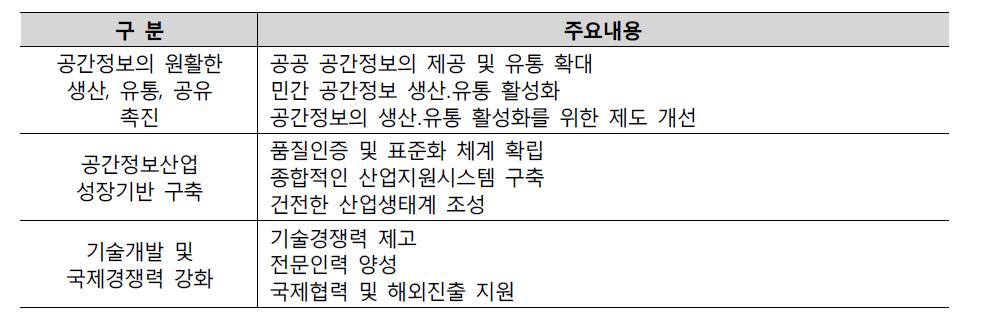 공간정보산업 진흥 기본계획의 구분과 주요내용