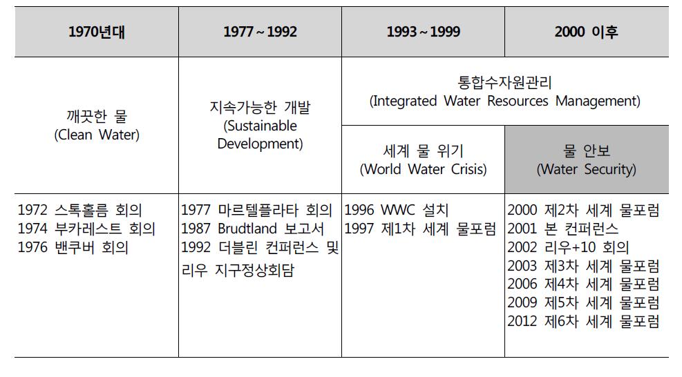 국제사회 물 관련 문제인식의 변화