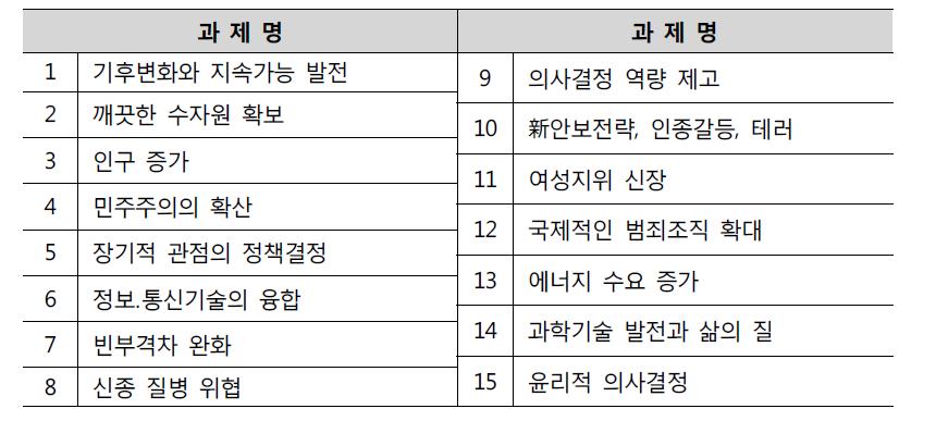 인류의 15대 미래 도전과제