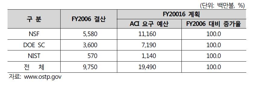 3대 핵심연방정부기관의 ACI 연구예산