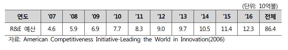 미국의 민간부분 R&D 예산 추이