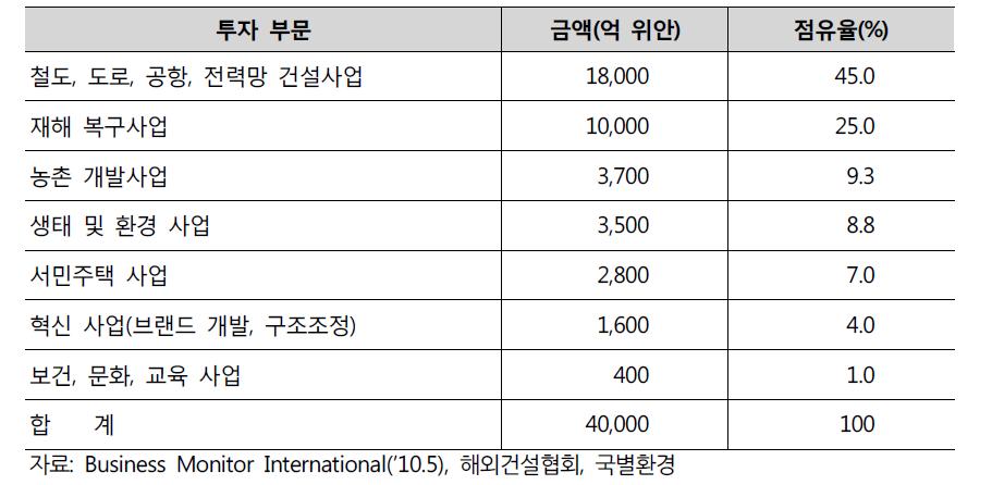 4조 위안 경기부양책 내용