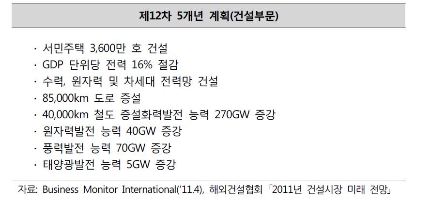 제12차 5개년 계획 중 건설부문 내용