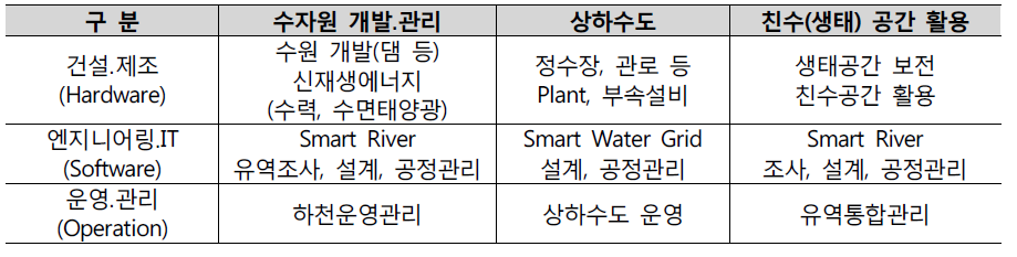 새로운 물산업의 정의