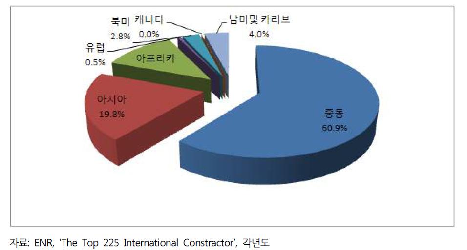 2010년 한국기업의 국가별수주액 구성비