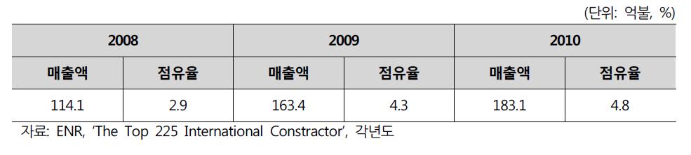 해외건설시장 점유율(한국)