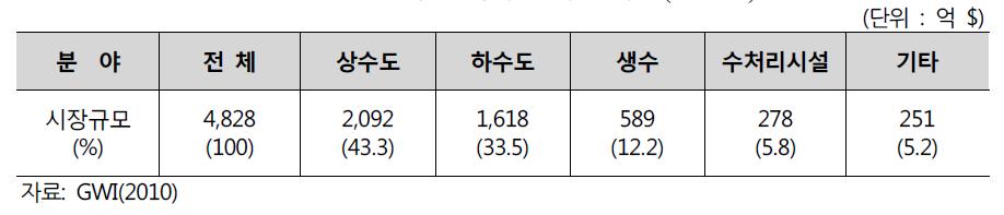 분야별 세계 물시장 규모(2010년)