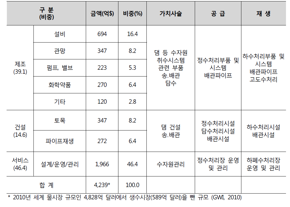 가치사슬별 세계 물시장 규모(2010년)