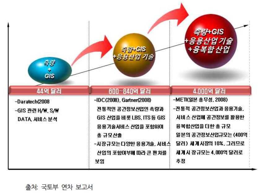 2008년 공간정보산업 세계시장 규모