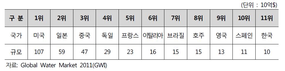 국가별 연간 물산업 규모