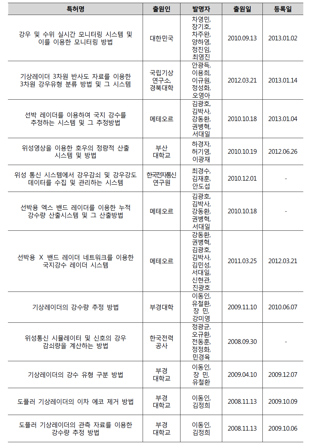 12개 한국특허 출원 및 등록 내역