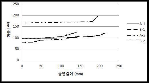 실험체별 하중-균열길이 그래프