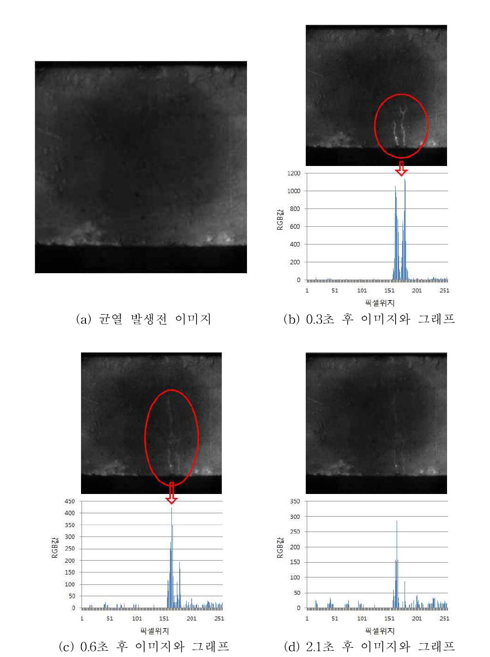 추출한 이미지와 RGB값과 픽셀 위치의 관계 그래프