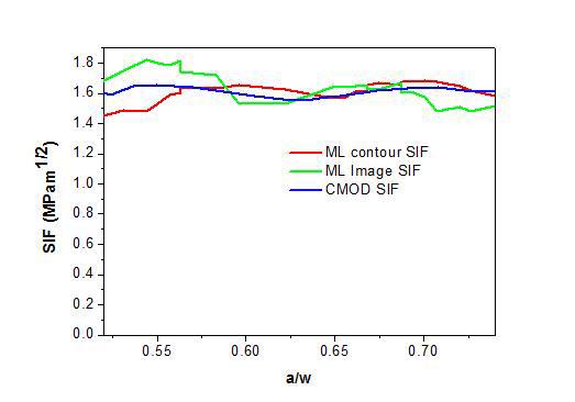 이미지 균열 길이, CMOD 균열 길이 ML과 윤곽선에 따라 산출 SIF비교