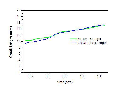 ML이미지와 CMOD로 계산 된 균열 길이의 비교