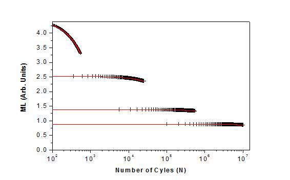 SAO의 메카 도료의 피로 한계를 나타내는 SN곡선 압광 방출물과 다양한 부하 응력 하에서 하중 싸이클의 변화에 대한 그래프