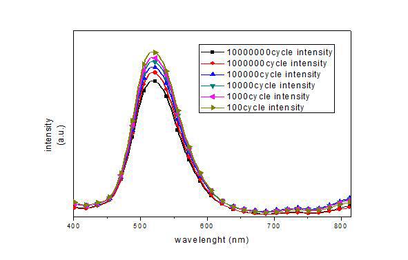 22 MPa이하 하중 사이클의 변화에 대한 압광 스펙트럼