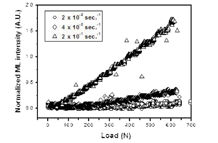 Effects of applied load and loading rate on the Normalized ML intensity.
