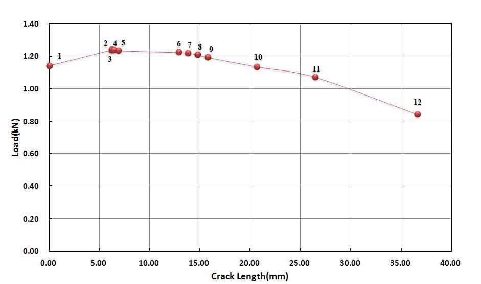 B 실험체의 하중에 따른 균열진행 그래프