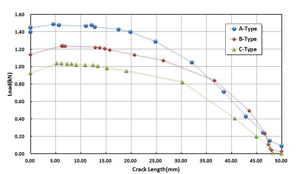 실험체별 하중-균열갈이 그래프