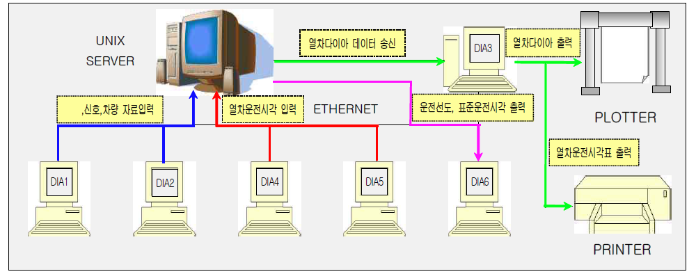 열차다이아전산시스템 구성도