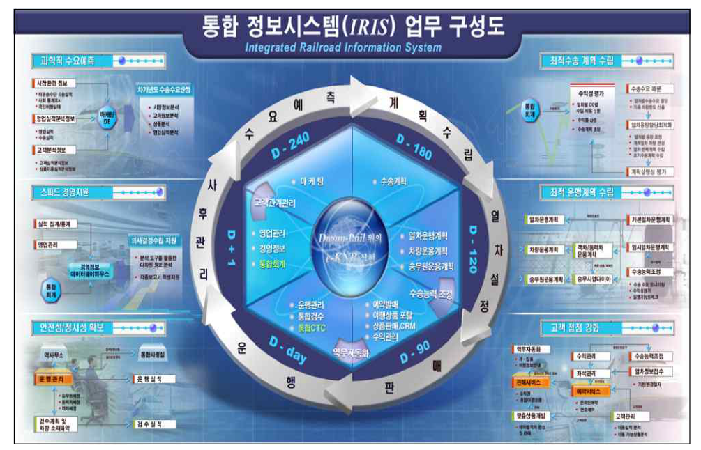 통합정보시스템 구성도