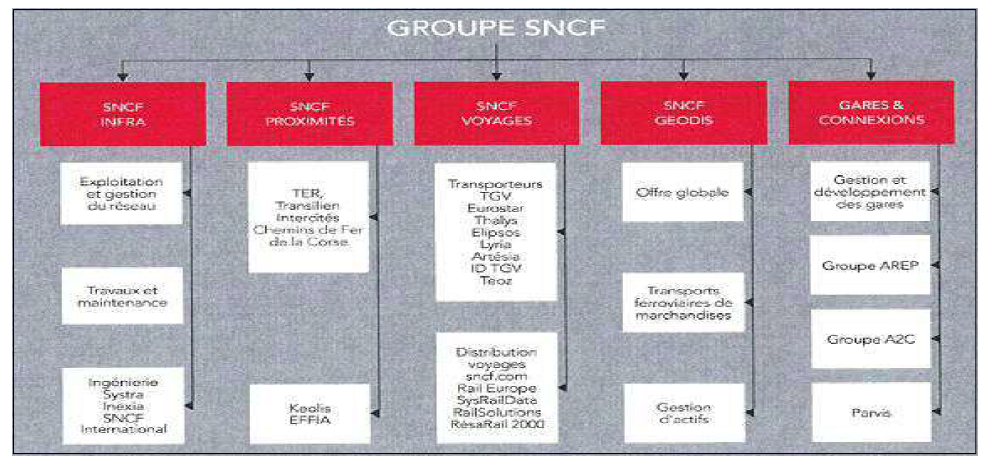 SNCF의 조직도