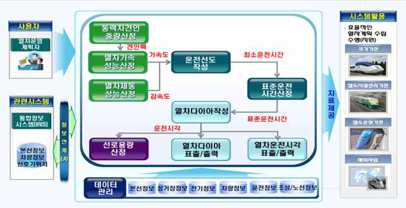 열차운영계획시스템 전처리모듈 구성도