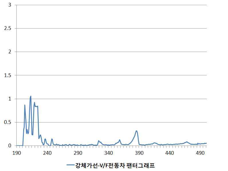 강체가선(T bar) - VVVF 전동차 팬터그래프 실험 파형