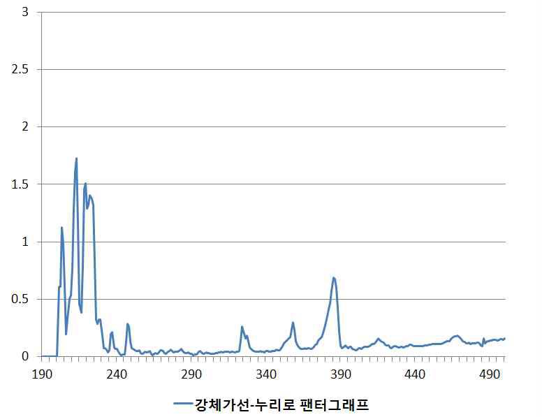 강체가선(T bar) - 누리로 팬터그래프 실험 파형