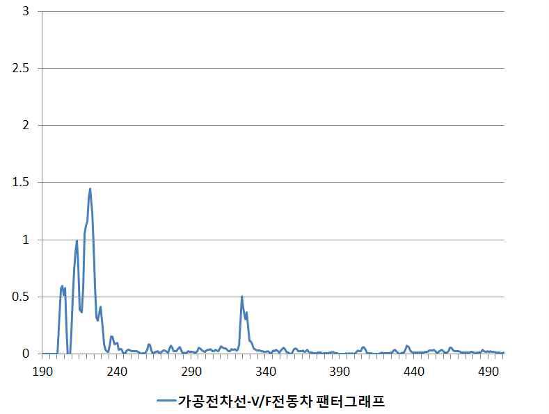 가공전차선 - VVVF 전동차 팬터그래프 실험 파형