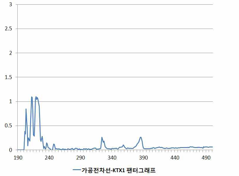 가공전차선 - KTX1 팬터그래프 실험 파형