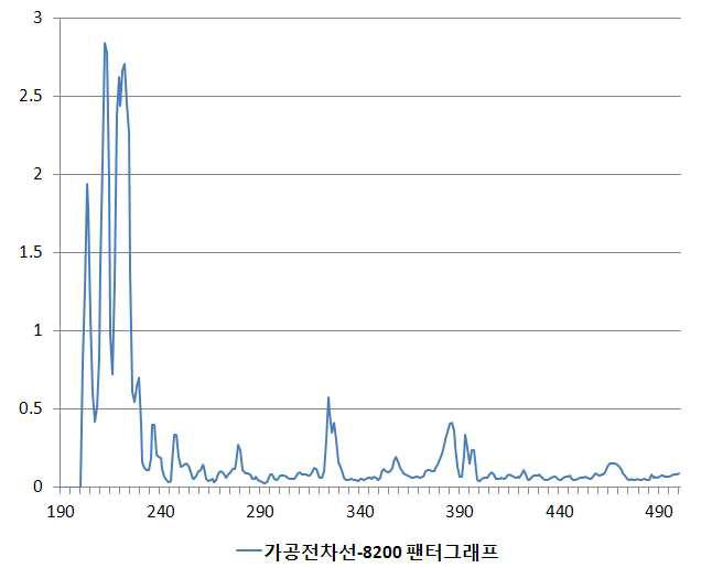 가공전차선 - 전기기관차(8200호대) 팬터그래프 실험 파형