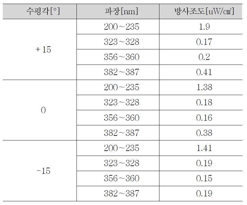 이선 아크 검측 시험 결과값 (각도변화)