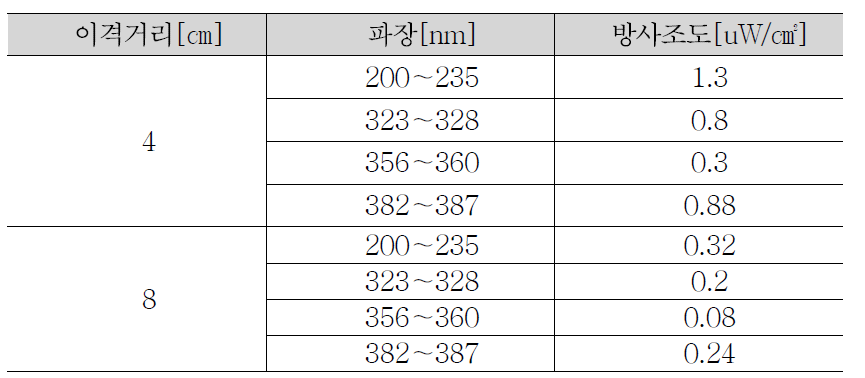 이선 아크 검측 시험 결과값