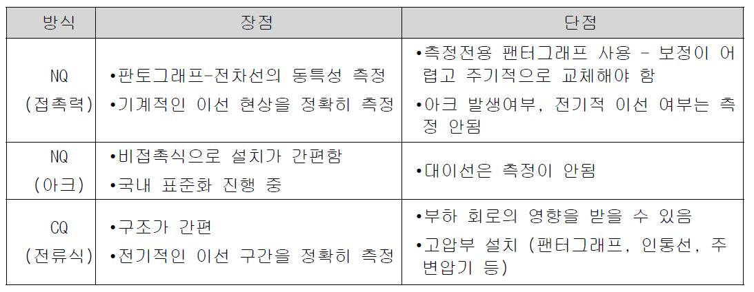 접촉력, 아크, 전류식 비교