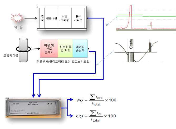 아크신호 및 이선전류파형 종합 분석 개요도