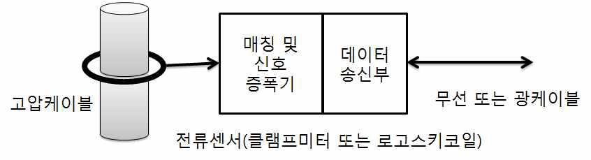 고압 전류 측정 및 전송장치 구성