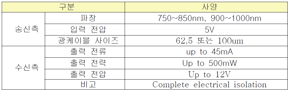 광전력 전송 모듈 사양