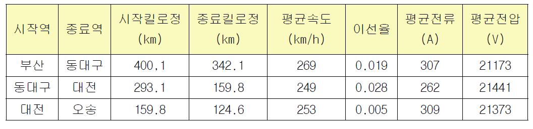 KTX36호 시운전 NQ이선율 분석 결과