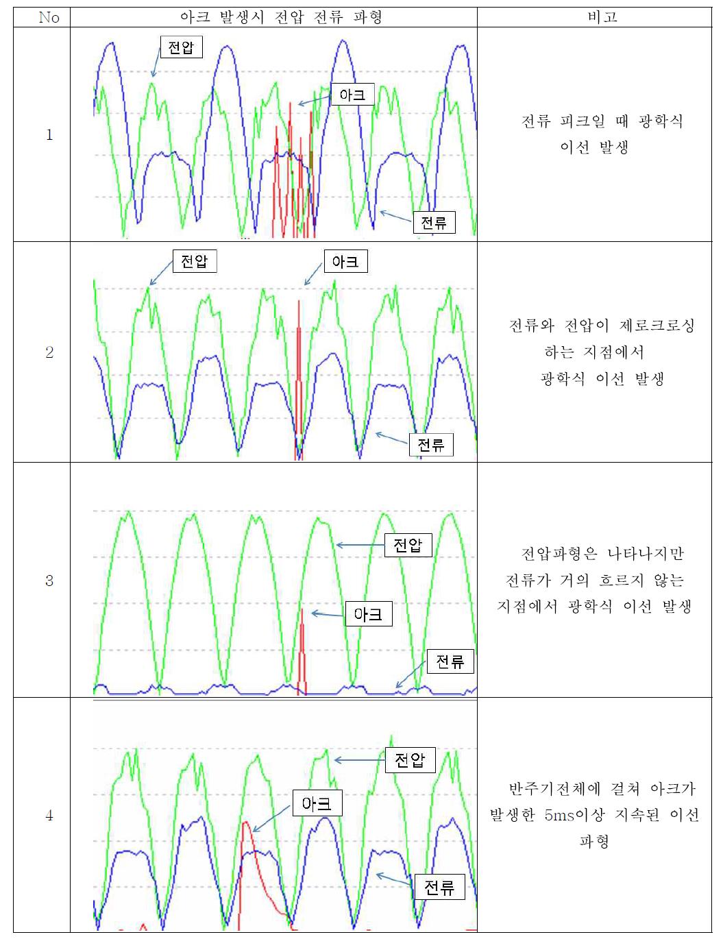 아크 발생시 전압 전류 파형