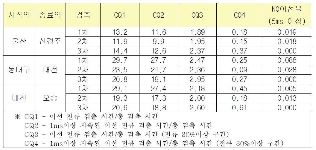 KTX36호 시운전 CQ이선율 분석 결과