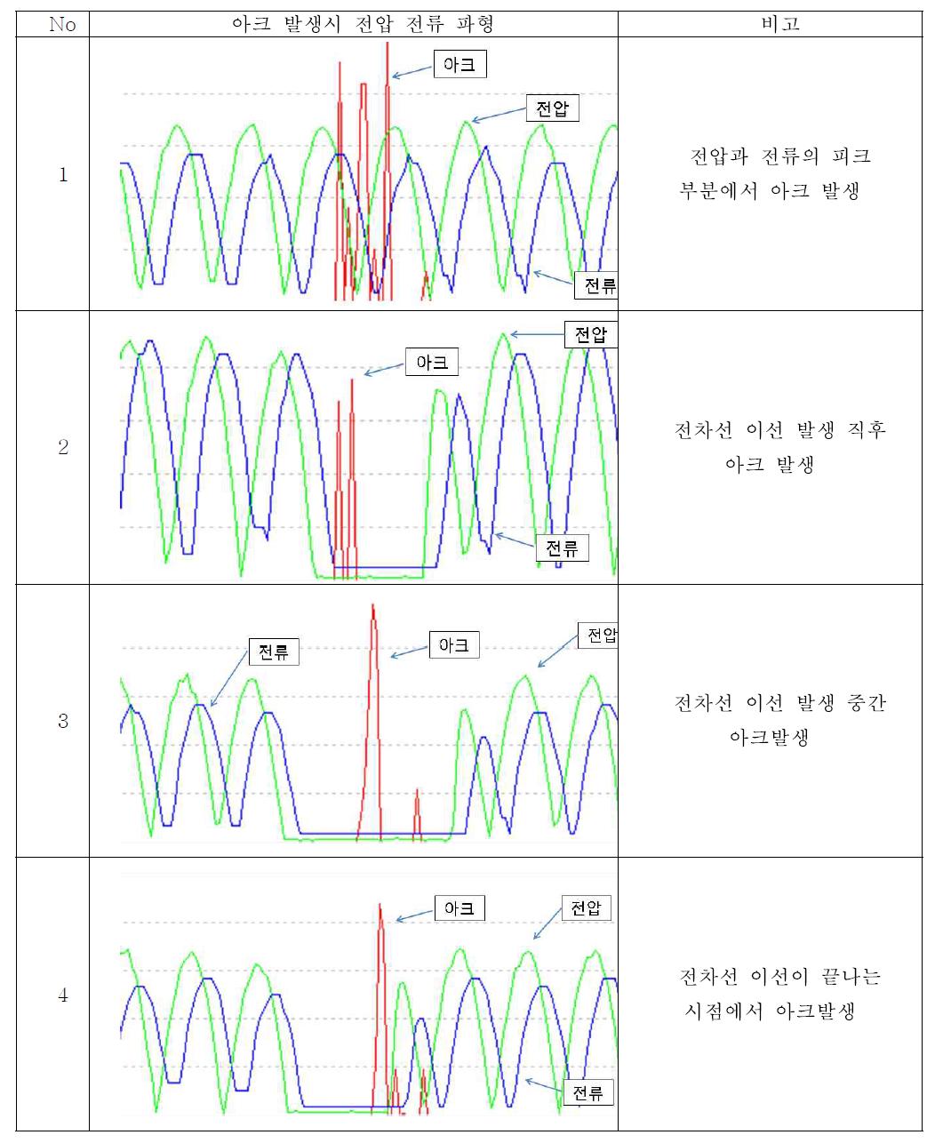 아크 발생시 전압전류 파형