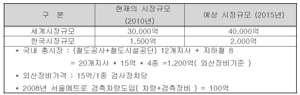 검측 장비 시장 규모