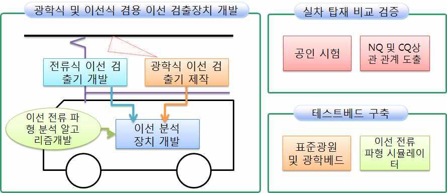 연구개발 내용 및 범위