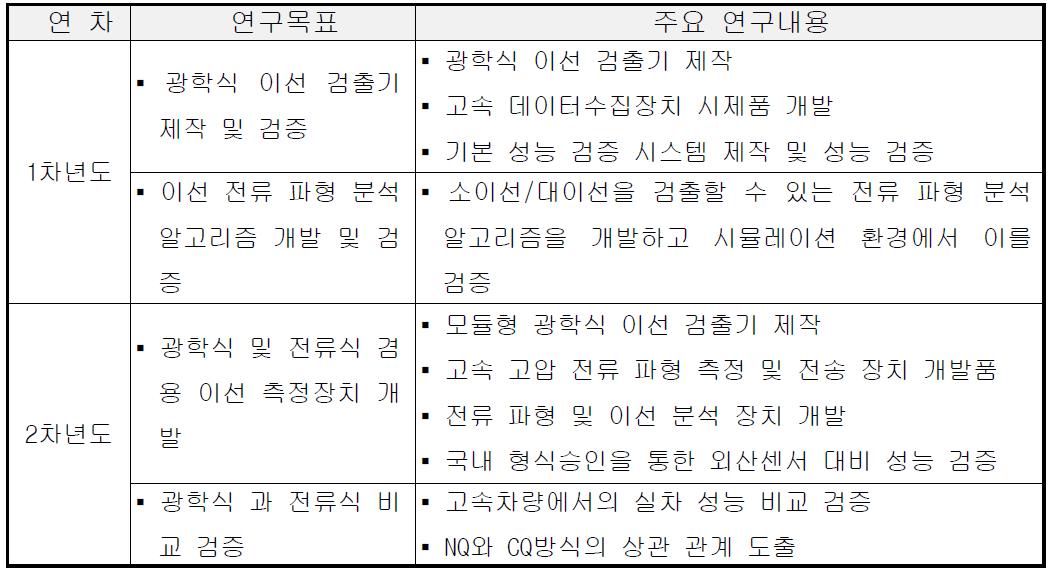 연차별 연구 목표 및 내용