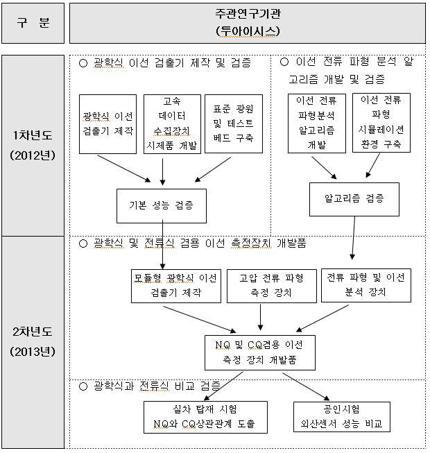 연구개발 추진 체계