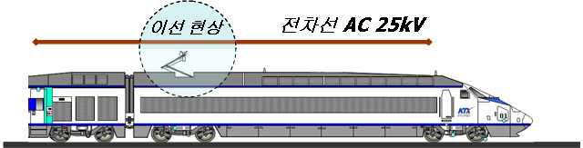 전차선과 팬터그래프 사이의 이선현상