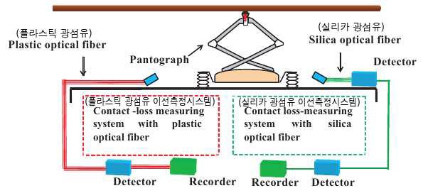 수광부 구성 방법